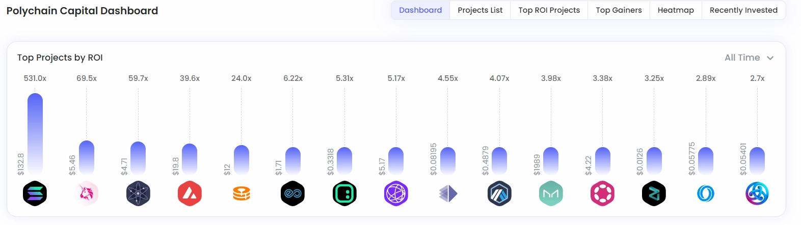 Lợi nhuận của các dự án mà Polychain Capital đầu tư