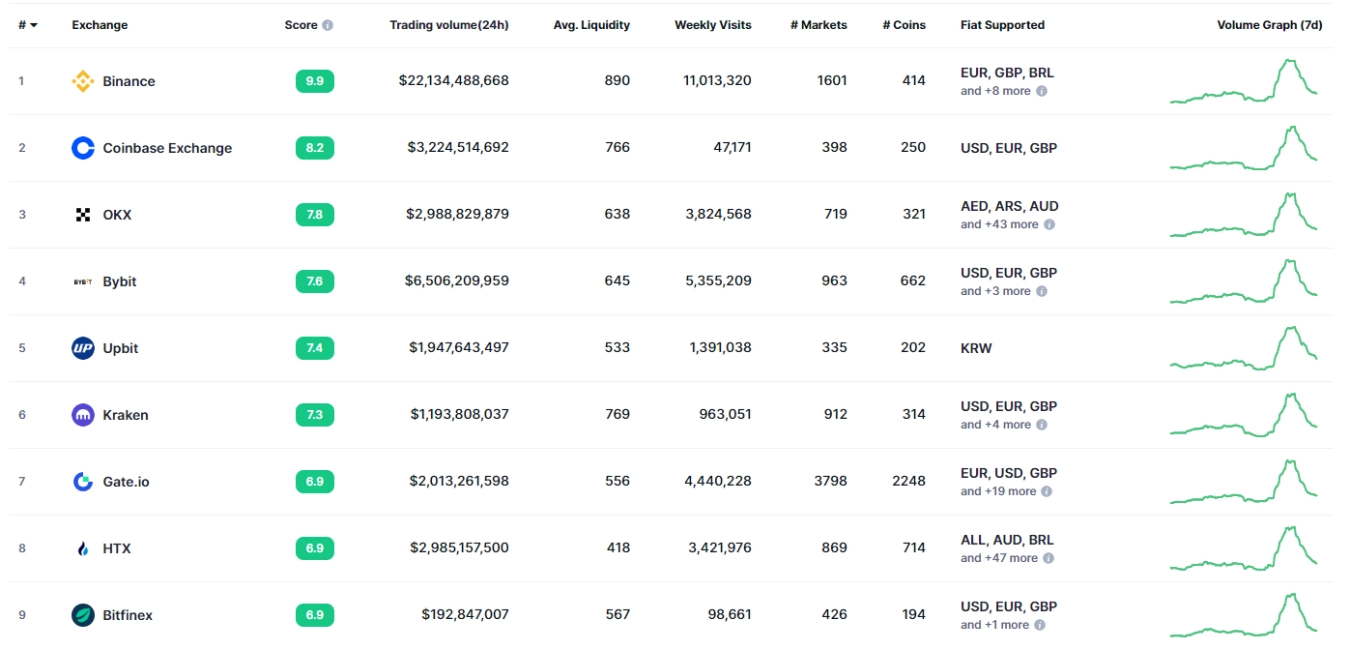 Binance là sàn Top 1 theo đánh giá của Coinmarketcap