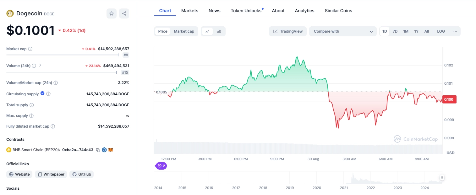 Thông tin giá DOGE trên Coinmarketcap