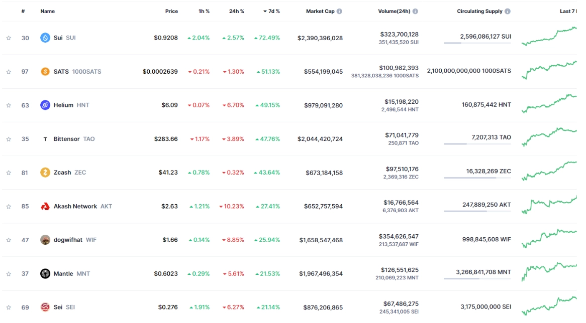 Top 10 đồng coin tăng mạnh nhất tuần qua