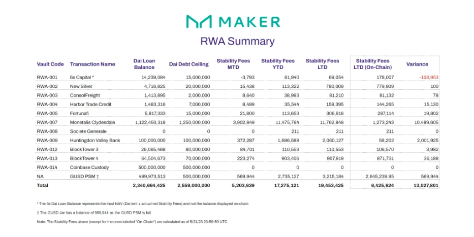 Tổng giá trị RWA mà MakerDAO đang nắm giữ hiện nay là khoảng 2,5 tỷ USD