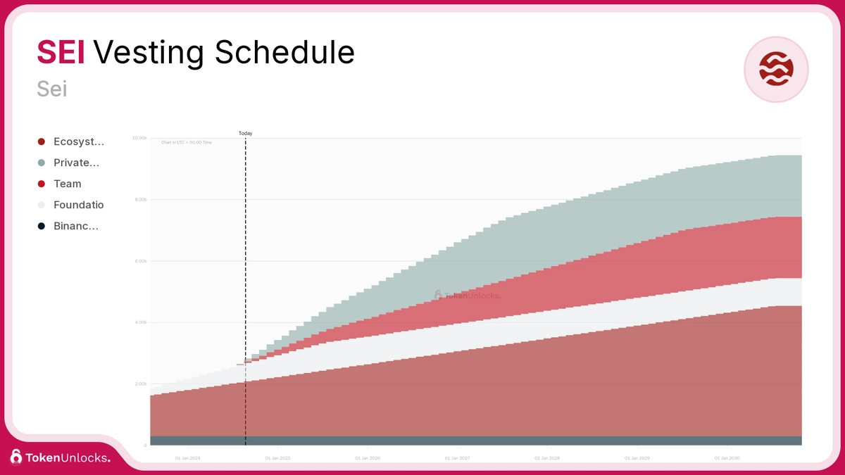 SEI Token Release Schedule