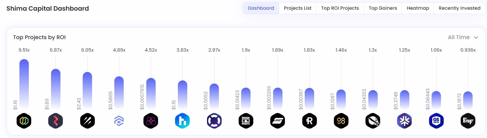 Lợi nhuận của các dự án mà Shima Capital đầu tư