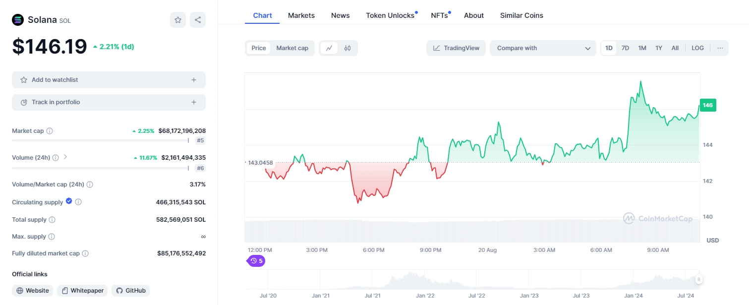 Solana (SOL) Price Movement