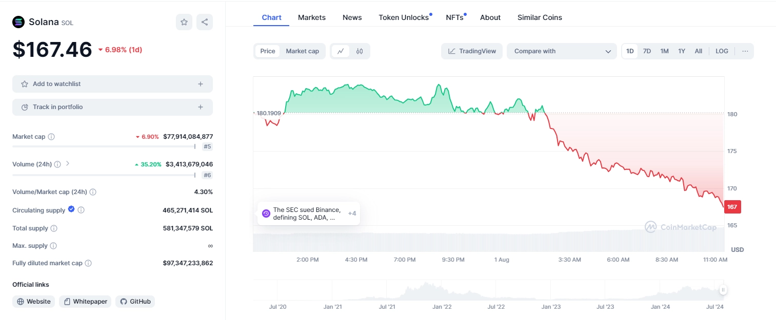 Diễn biến giá Solana trên Coinmarketcap