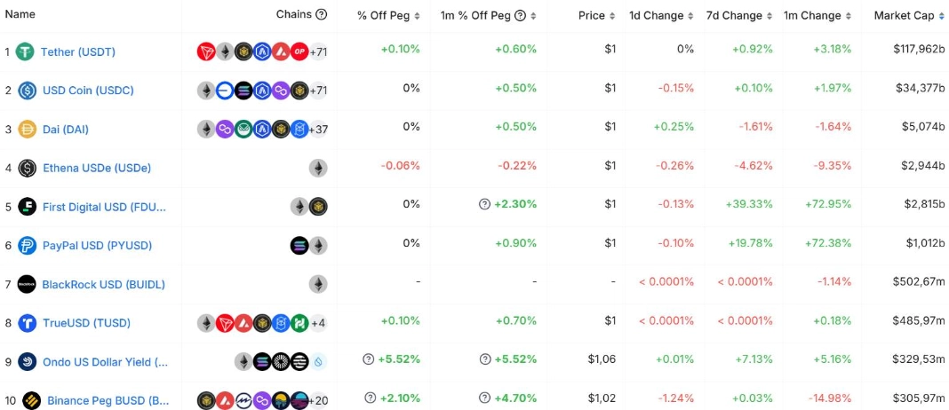 Top 10 stablecoin