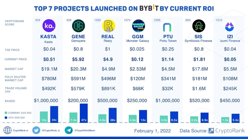 Top 7 dự án có lợi nhuận cao nhất trên Bybit Launchpad