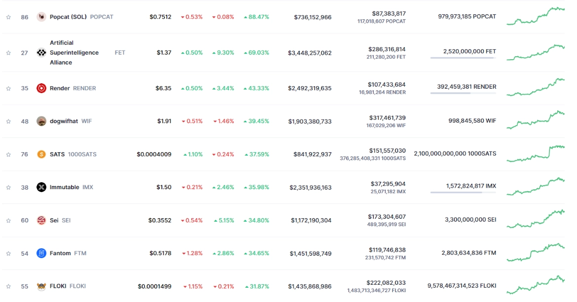 Top 10 đồng coin tăng mạnh nhất tuần qua Nguồn: Coinmarketcap