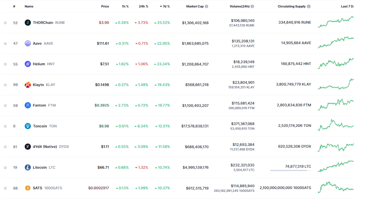 Top 10 đồng coin tăng mạnh nhất tuần qua Nguồn: Coinmarketcap