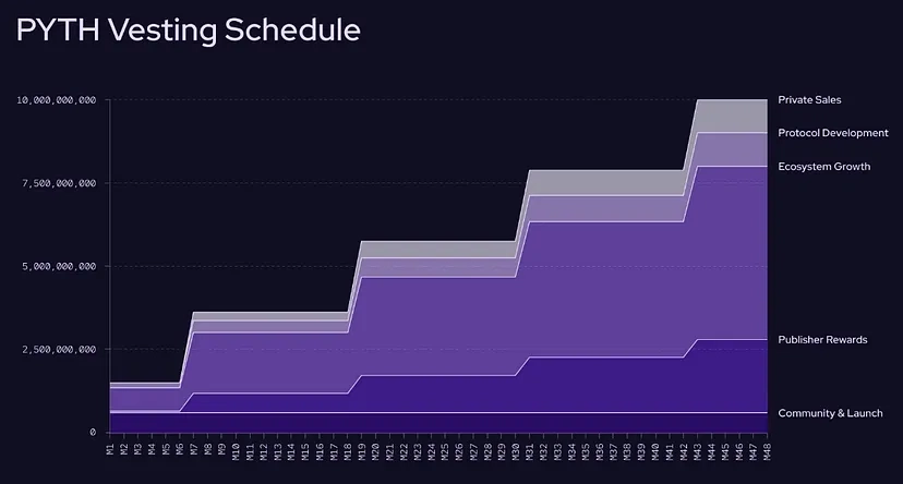 Lịch phát hành PYTH Token