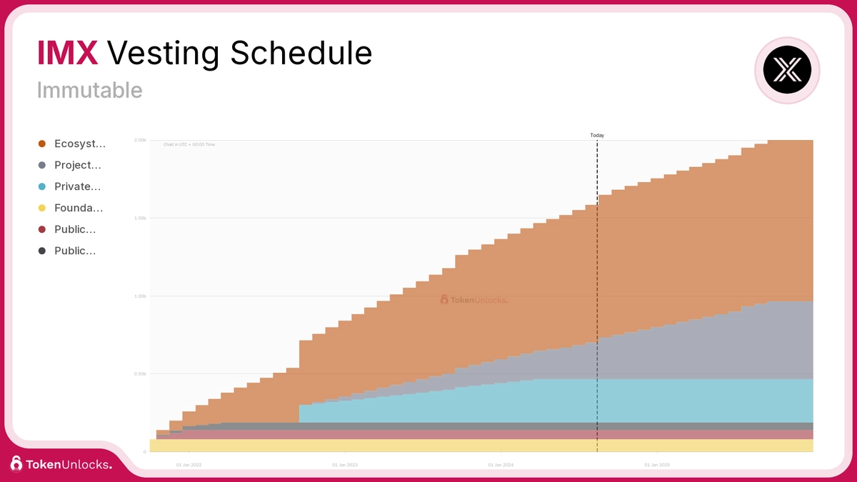 IMX Token Release Schedule