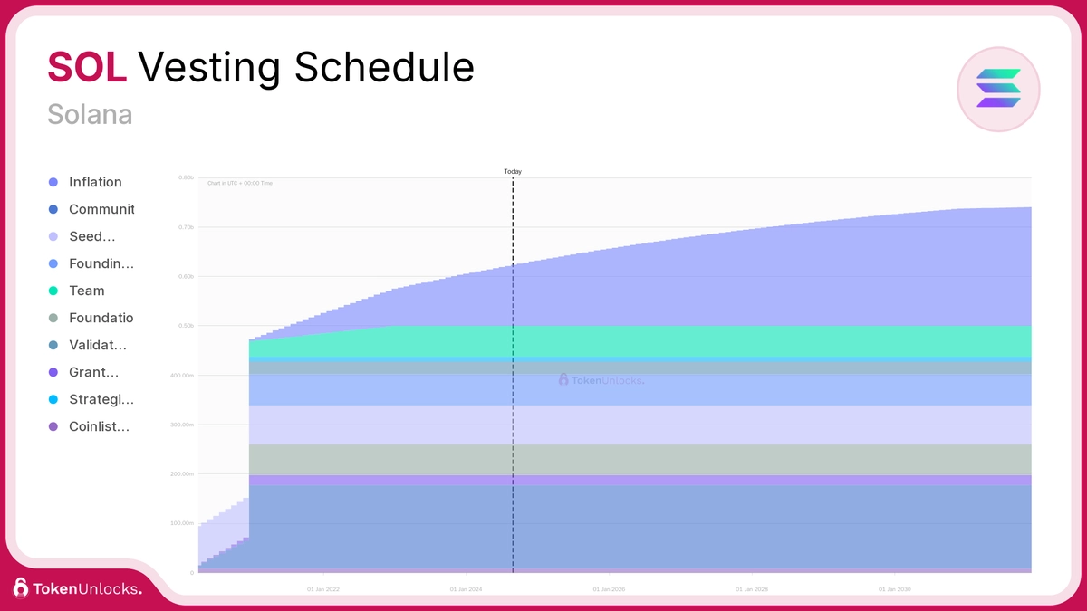 SOL Token Release Schedule