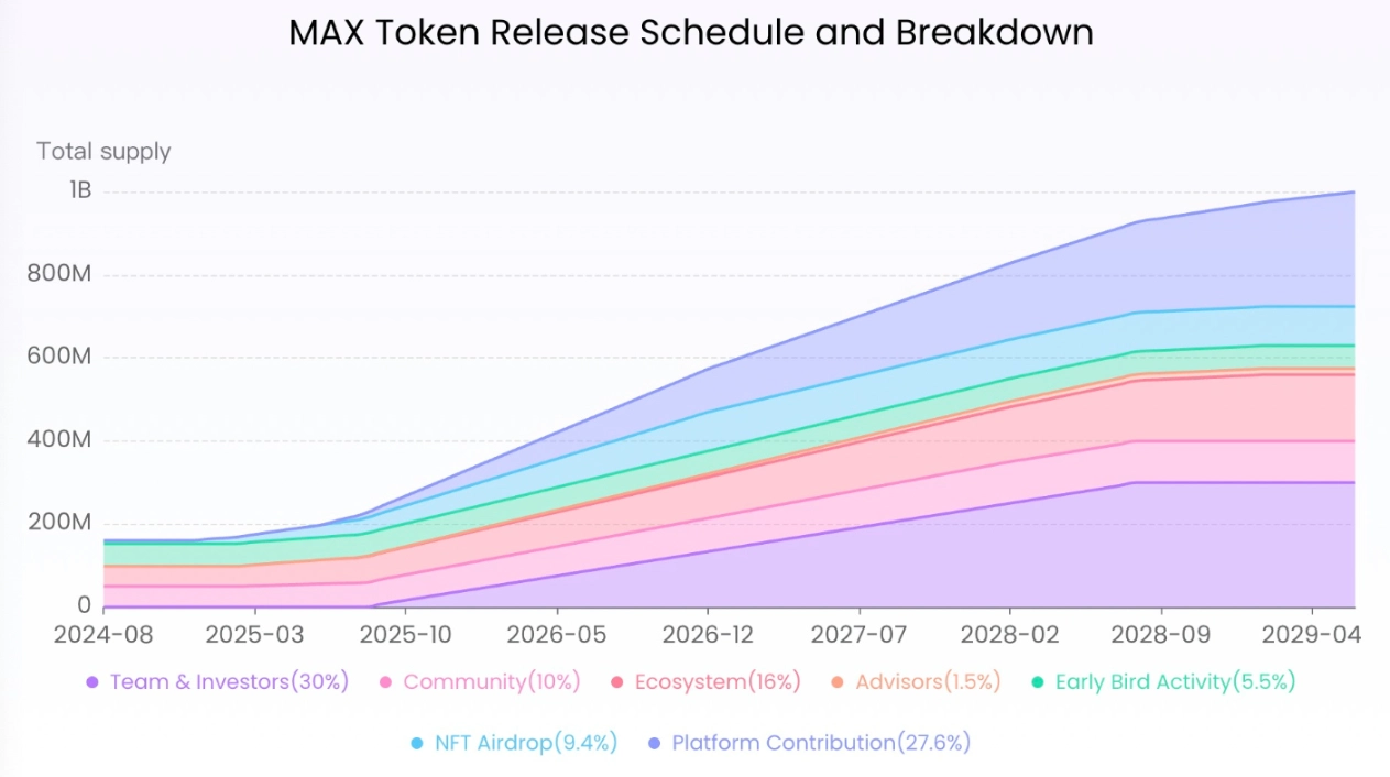 Lịch phát hành MAX Token