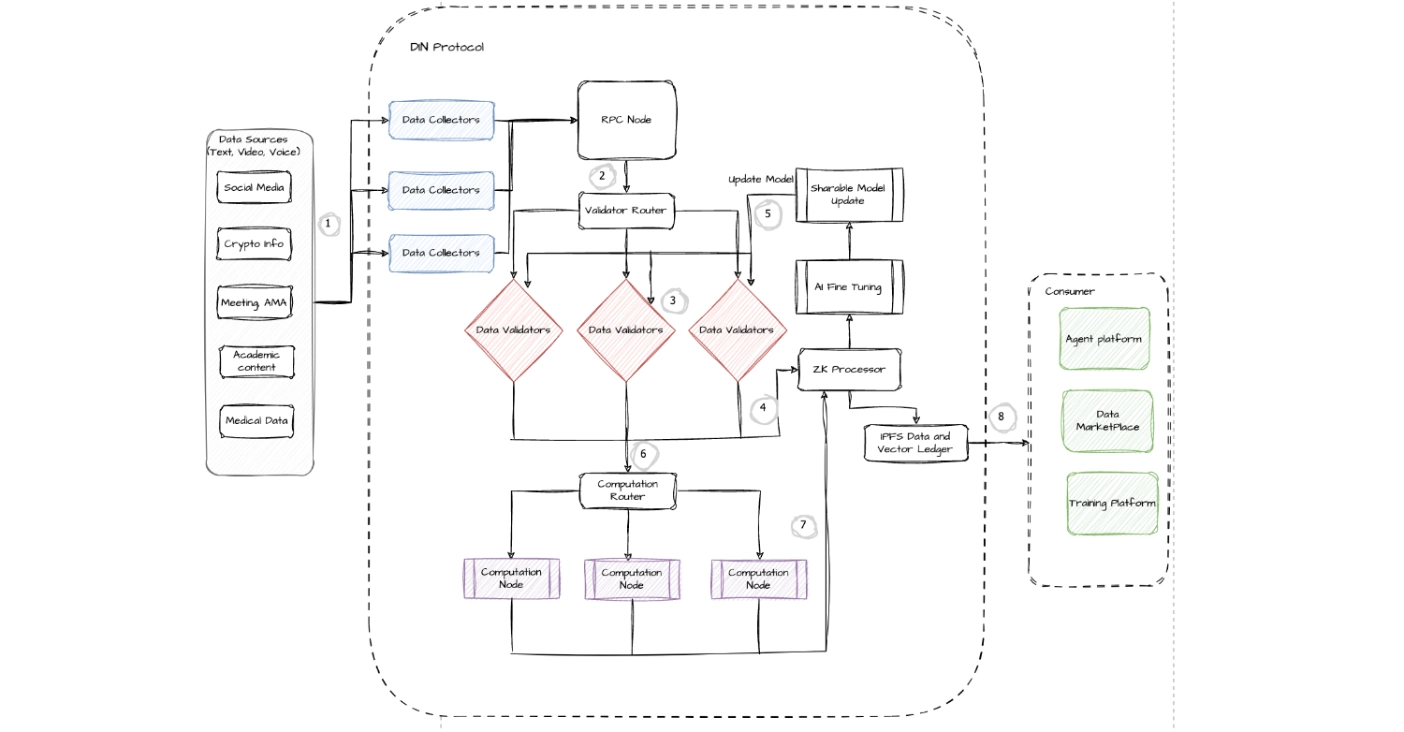 How DIN Works