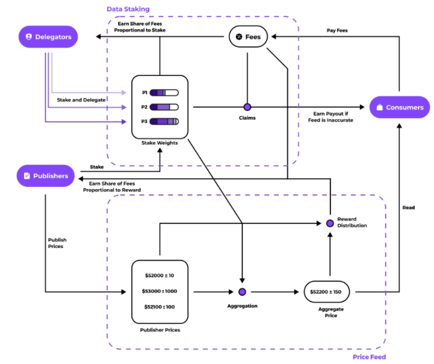 Cơ chế hoạt động của PYTH Network