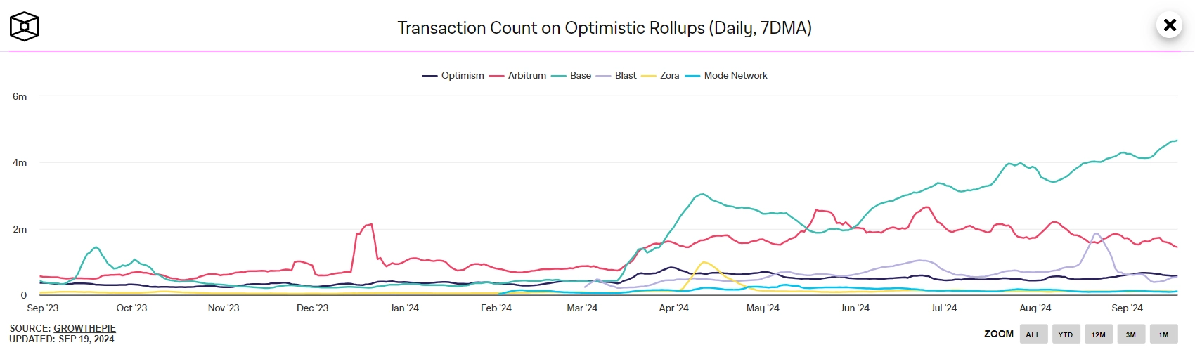 The number of daily transactions on Base.