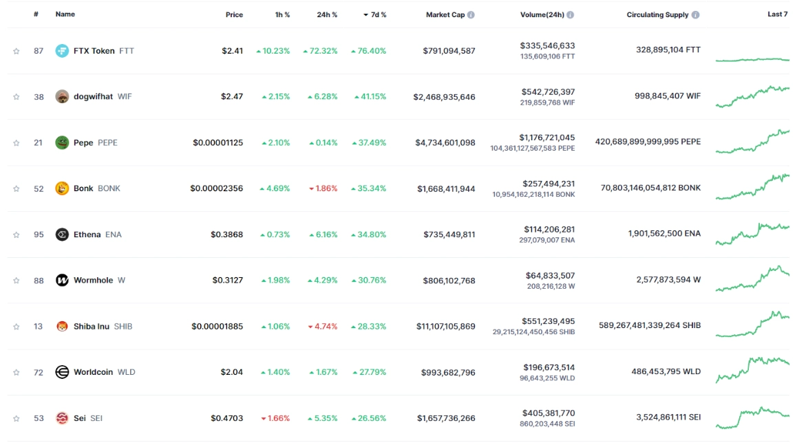 Top 10 đồng coin tăng mạnh nhất tuần qua