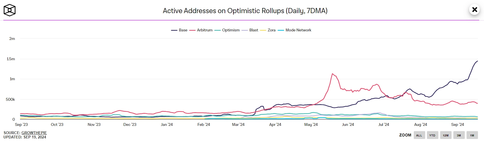 The number of active wallet addresses daily on Base.