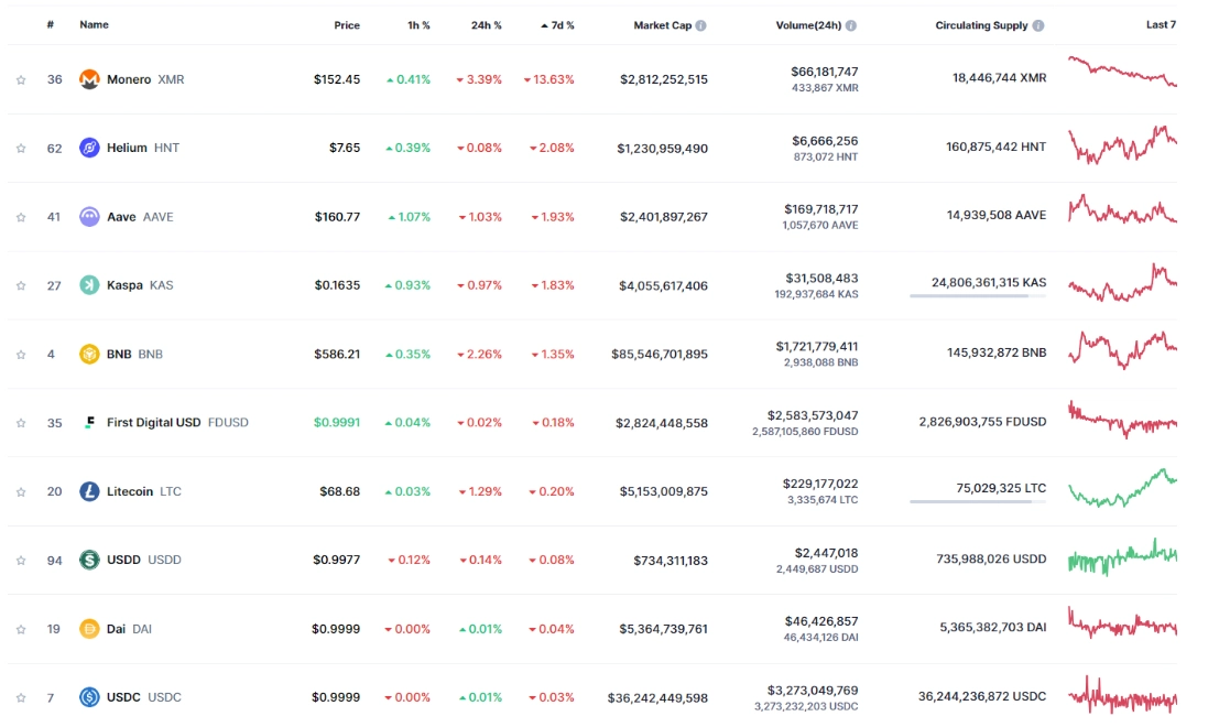 Top 10 đồng coin giảm mạnh nhất tuần qua