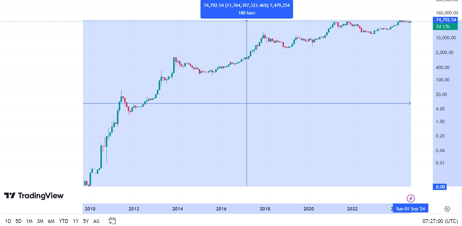 Giá Bitcoin qua các năm