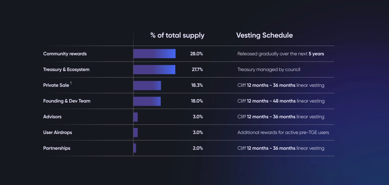 SOCIAL Token Vesting Schedule