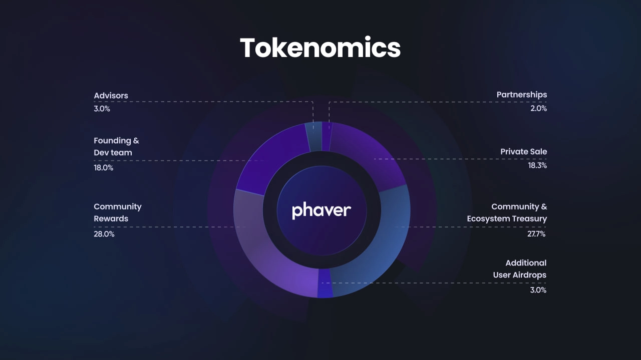 SOCIAL Token Allocation