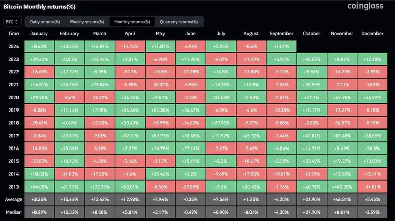 Lịch sử biến động của Bitcoin qua các tháng