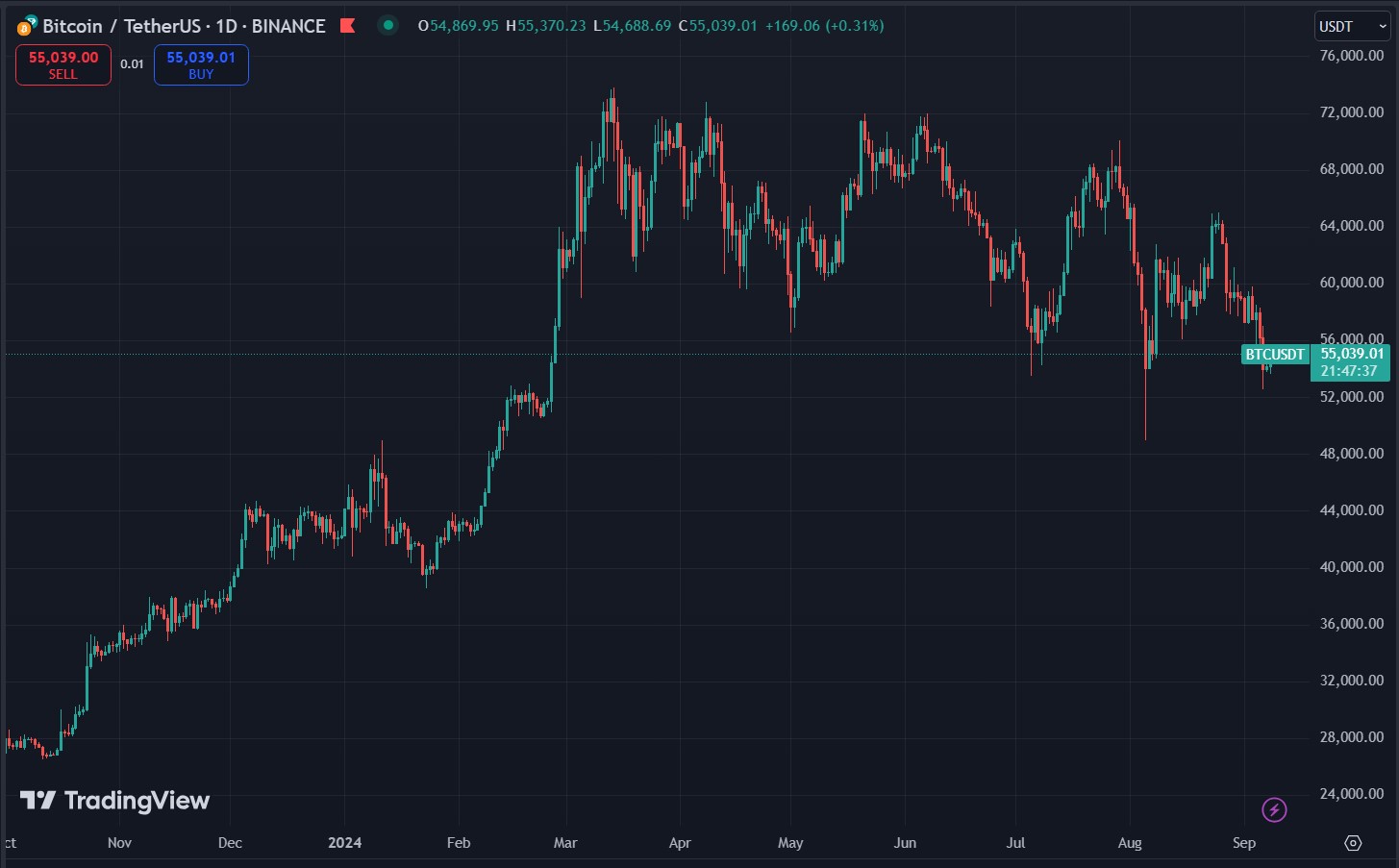 Diễn biến giá Bitcoin trên khung ngày