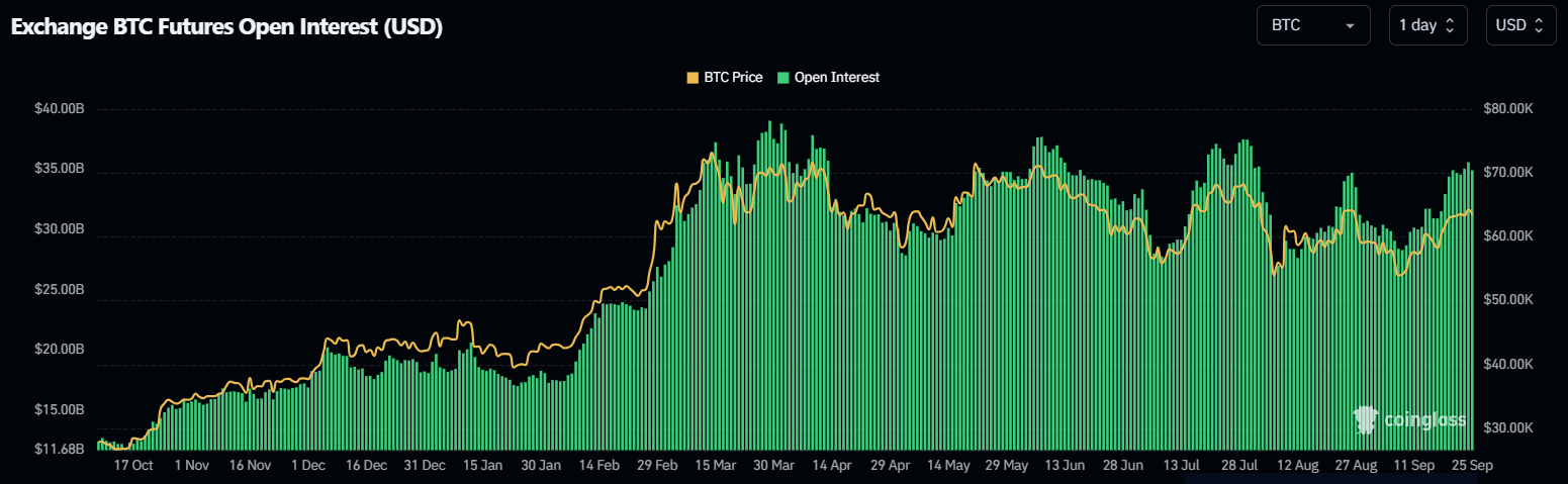 BTC Futures Open Interest