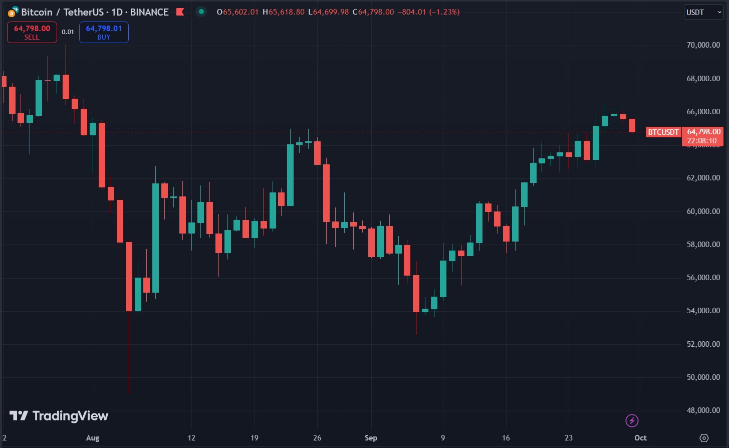 Biểu đồ giá Bitcoin