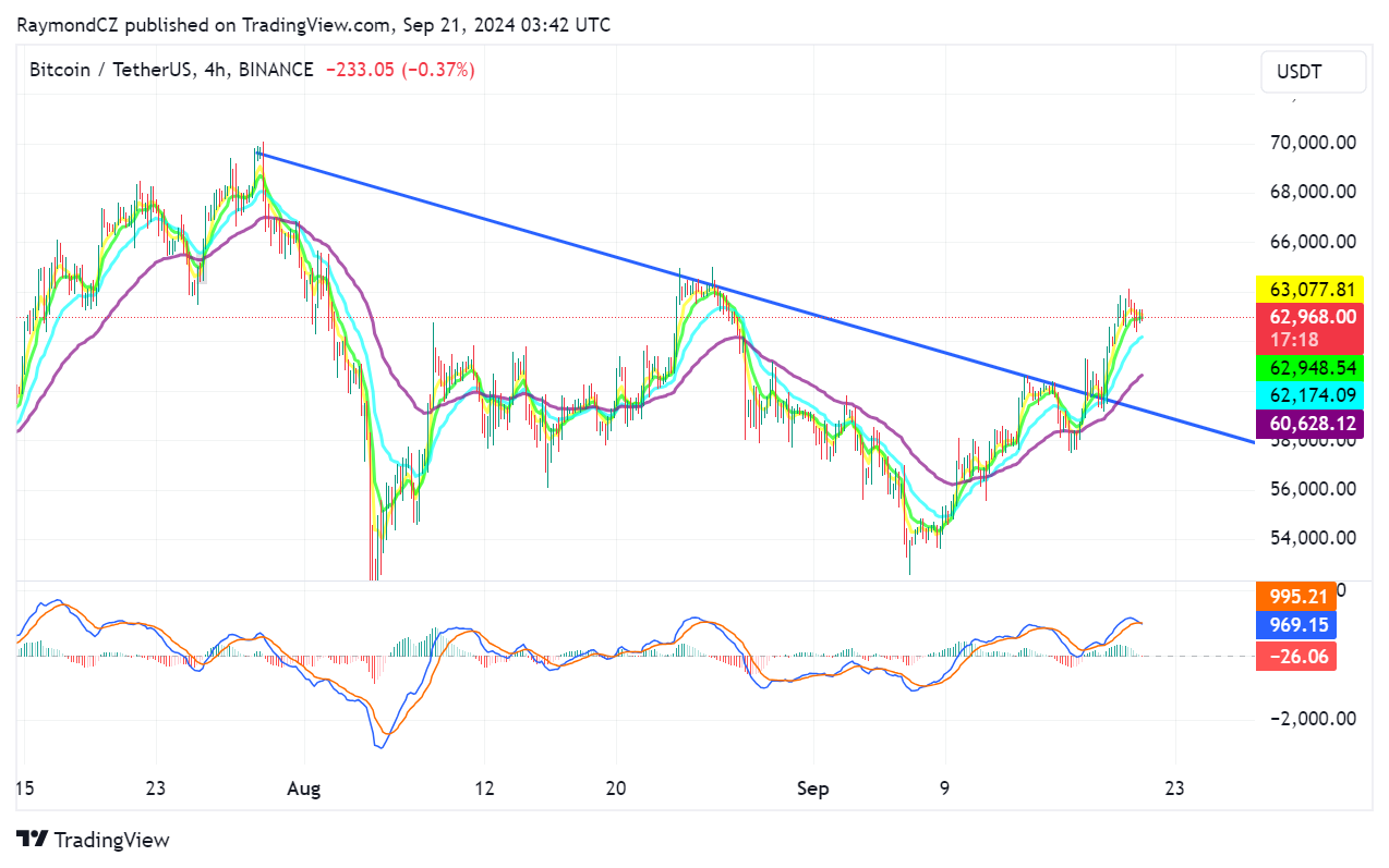 Bitcoin phá vỡ xu hướng giảm trên khung H4 