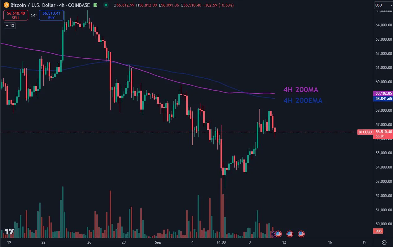 Biểu đồ giá Bitcoin