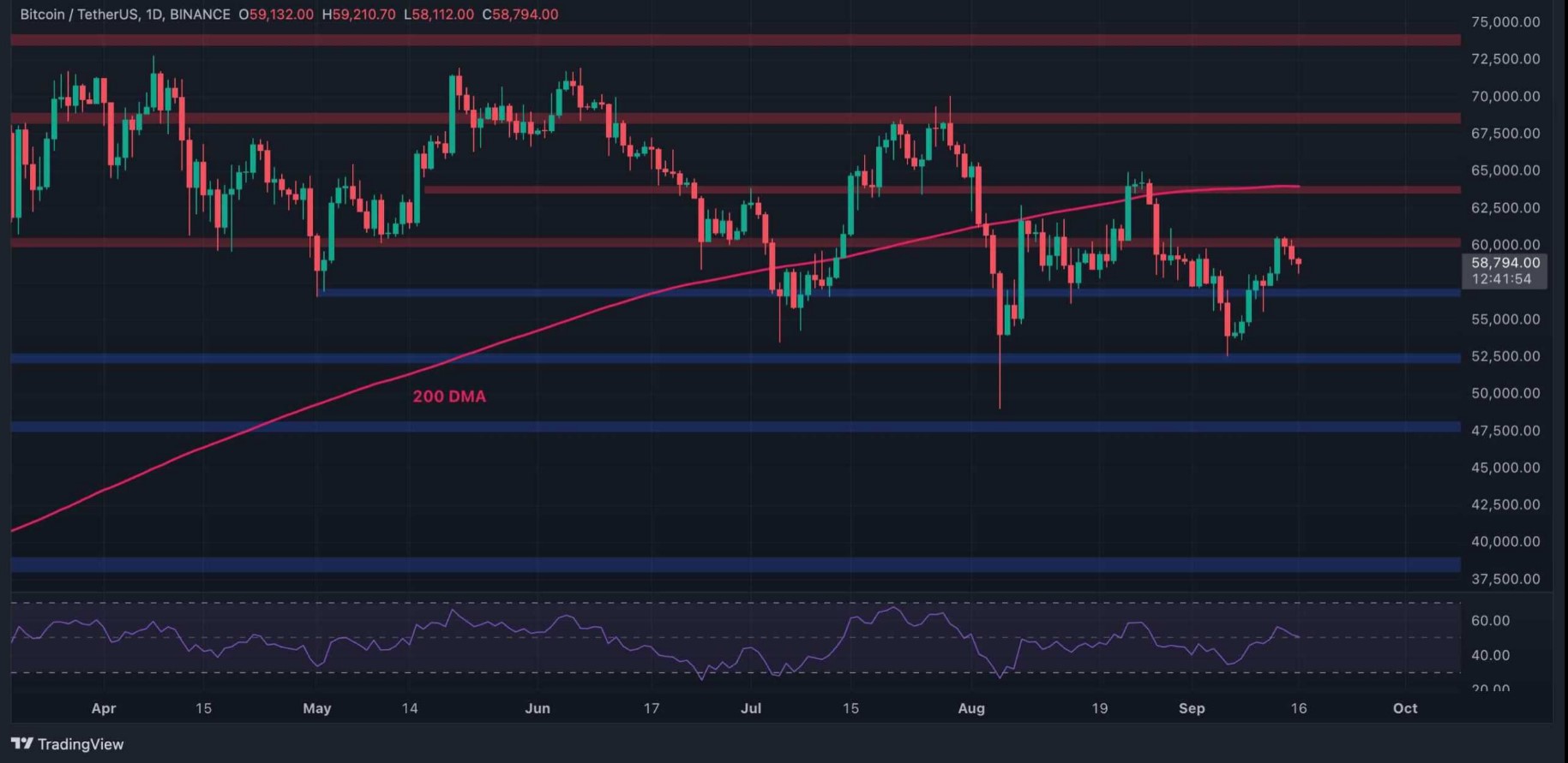 Biểu đồ giá Bitcoin 1D