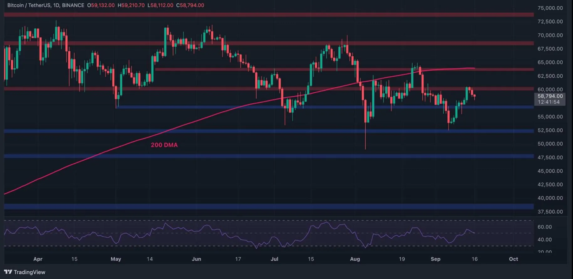 Biểu đồ giá Bitcoin 1D