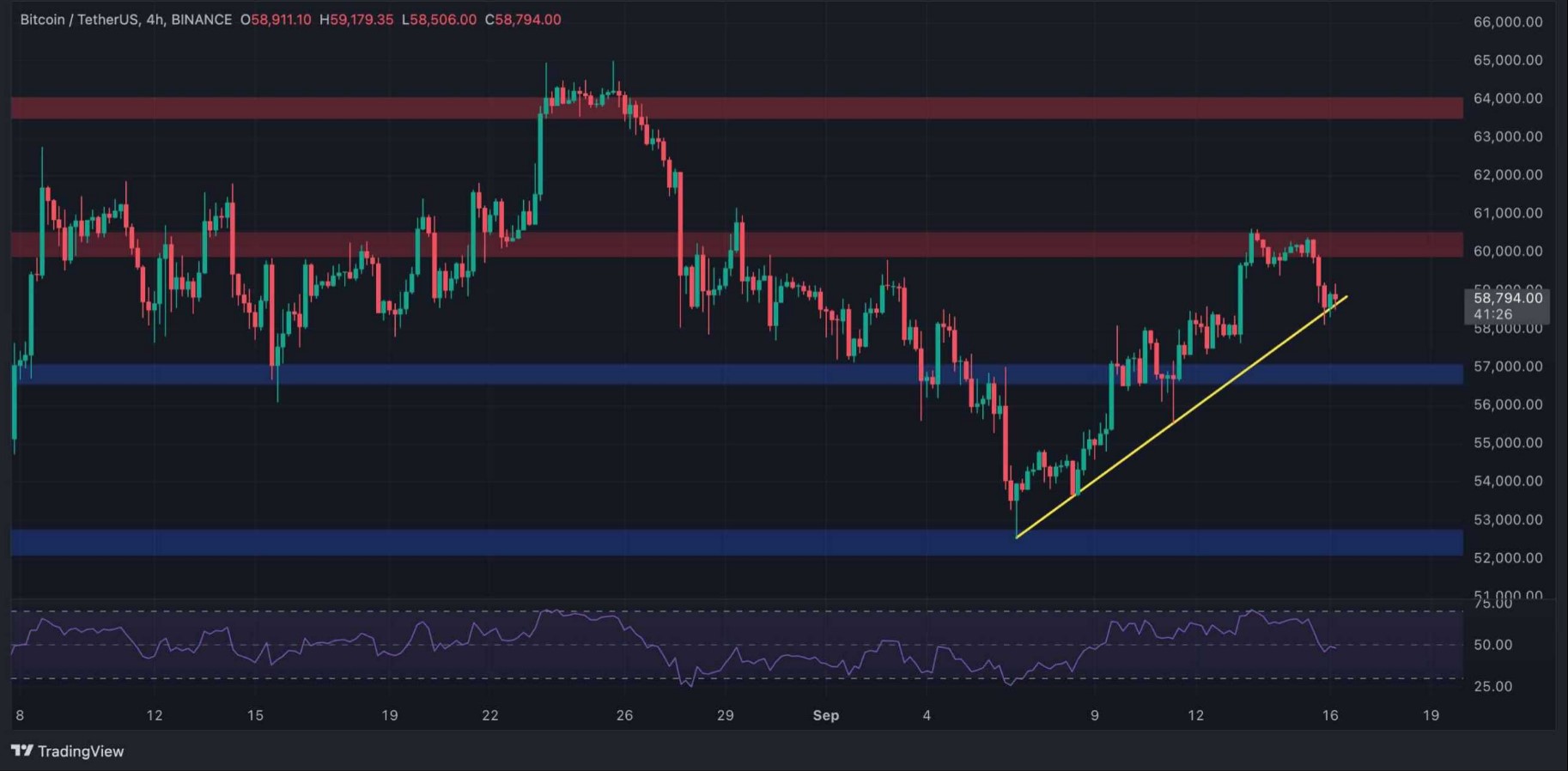 Biểu đồ Bitcoin 4H