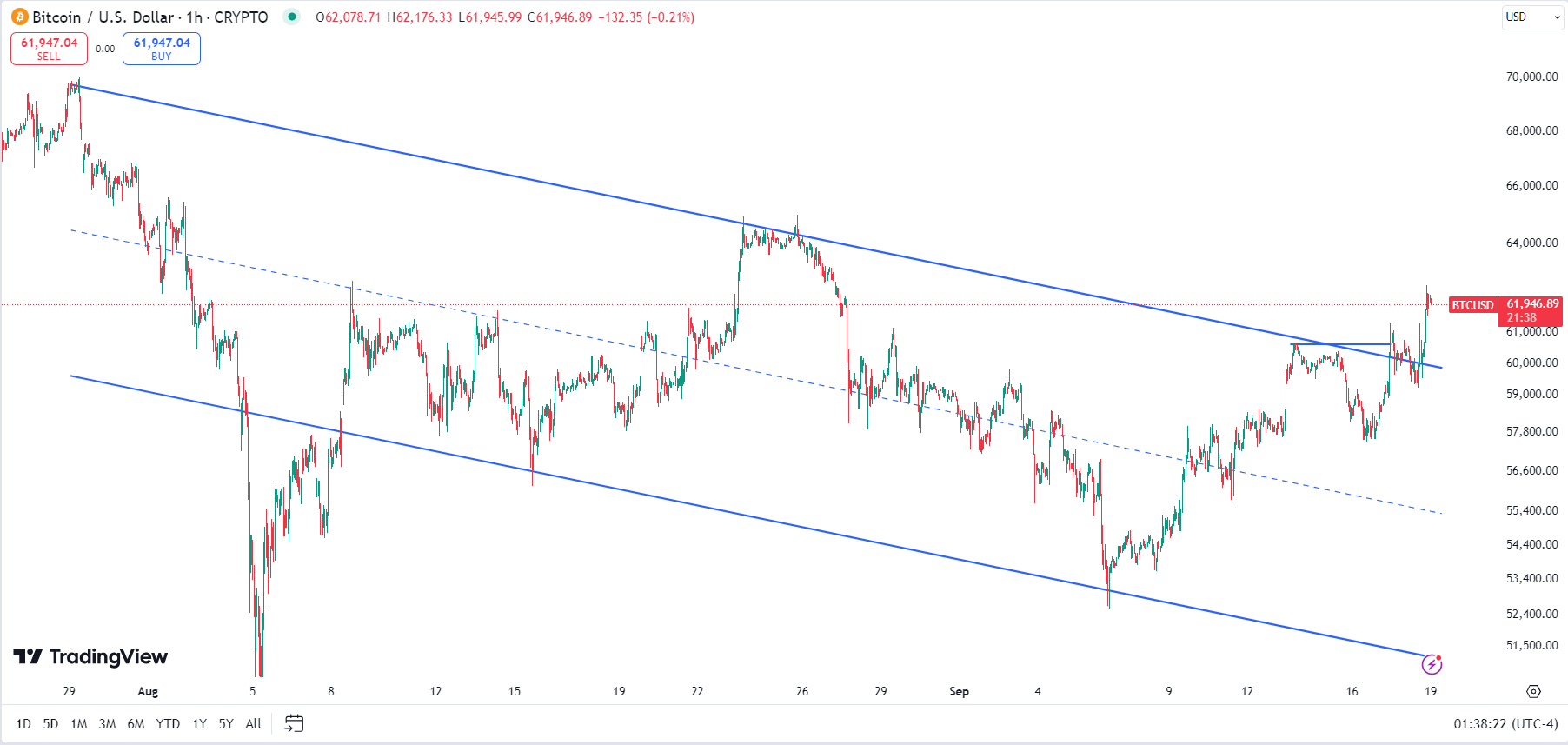 Biểu đồ giá Bitcoin