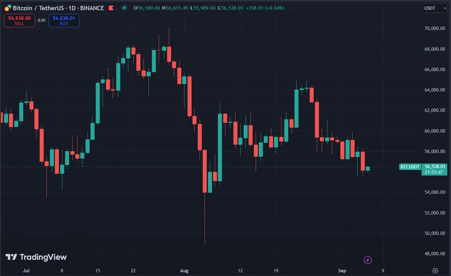 Biểu đồ giá Bitcoin