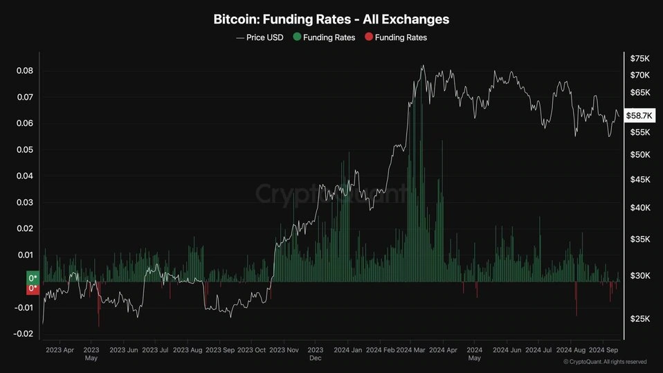 Bitcoin Funding Rates