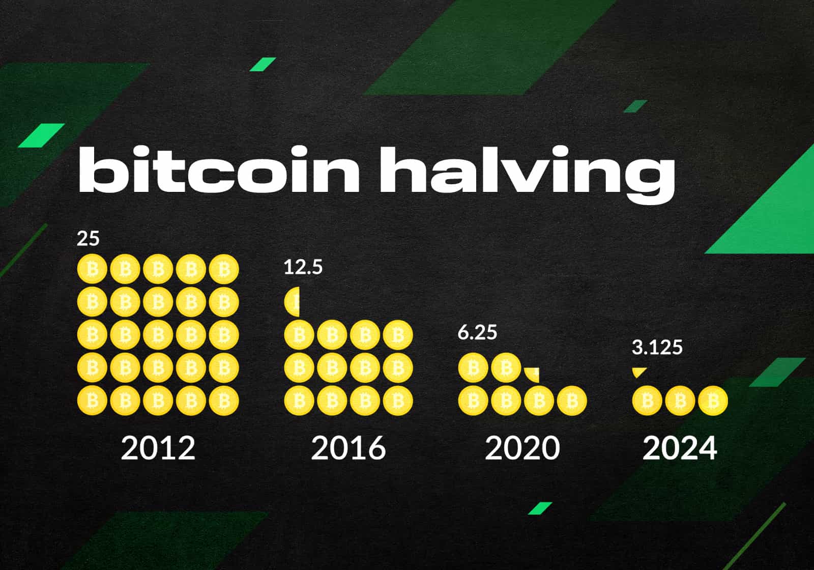 Các chu kỳ Bitcoin Halving trong lịch sử