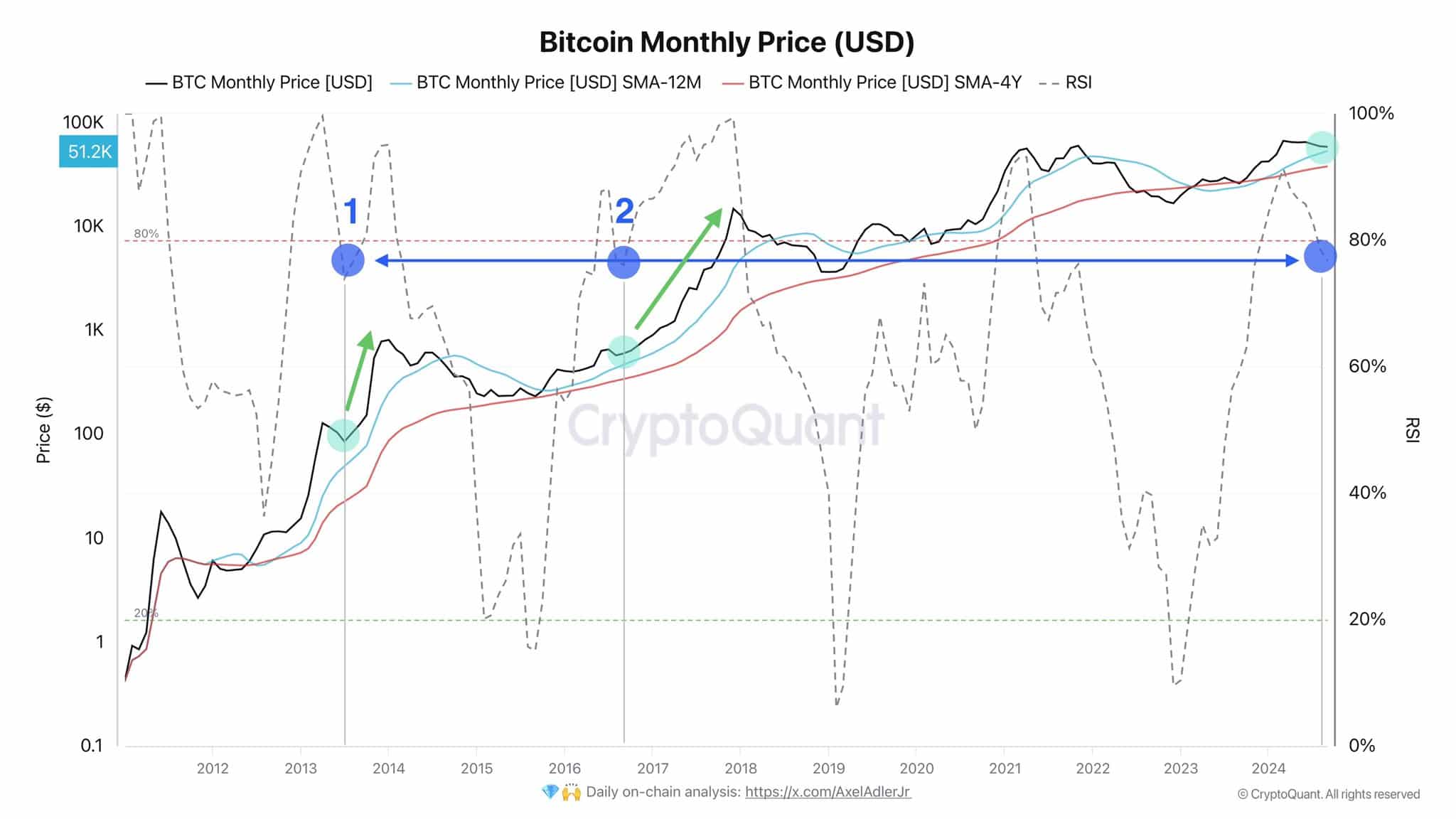 Phân tích giá Bitcoin trên biểu đồ tháng