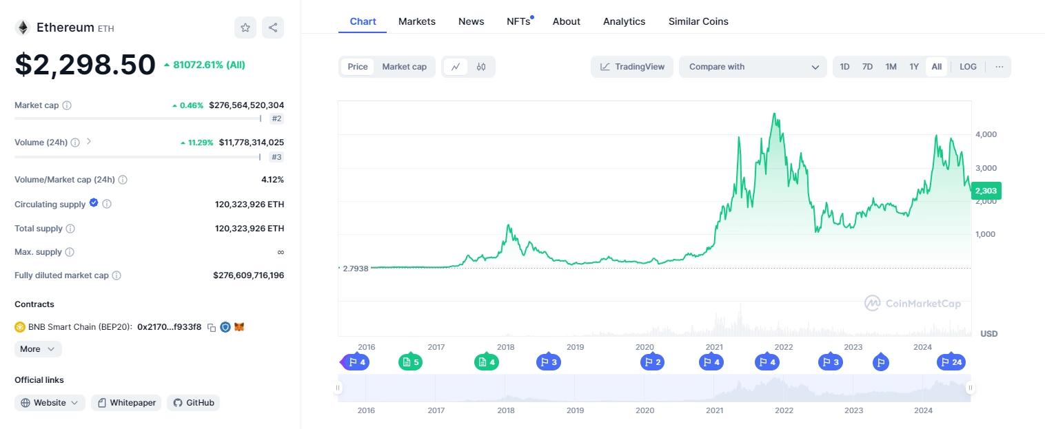 Thông tin về ETH trên Coinmarketcap