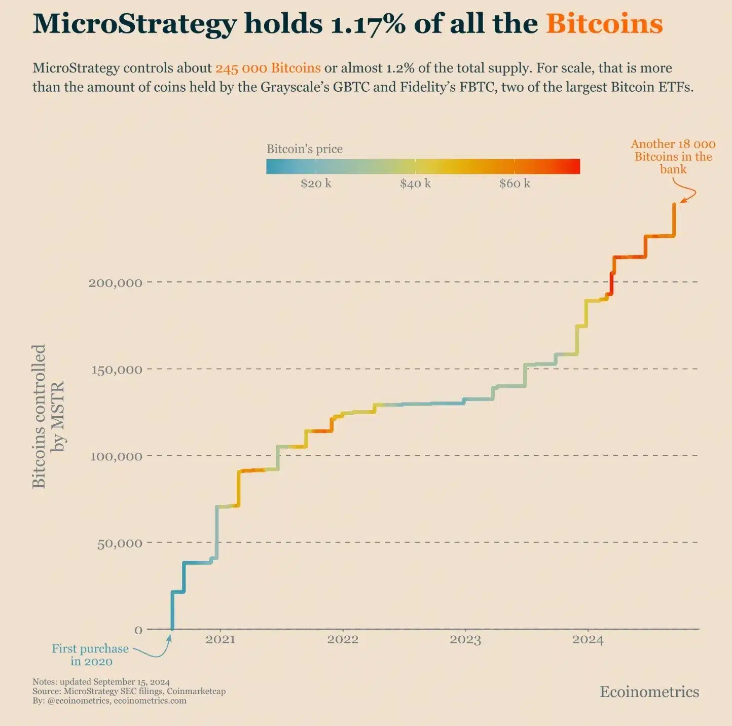 Microstrategy nắm giữ hơn 1% lượng Bitcoin trên toàn thế giới