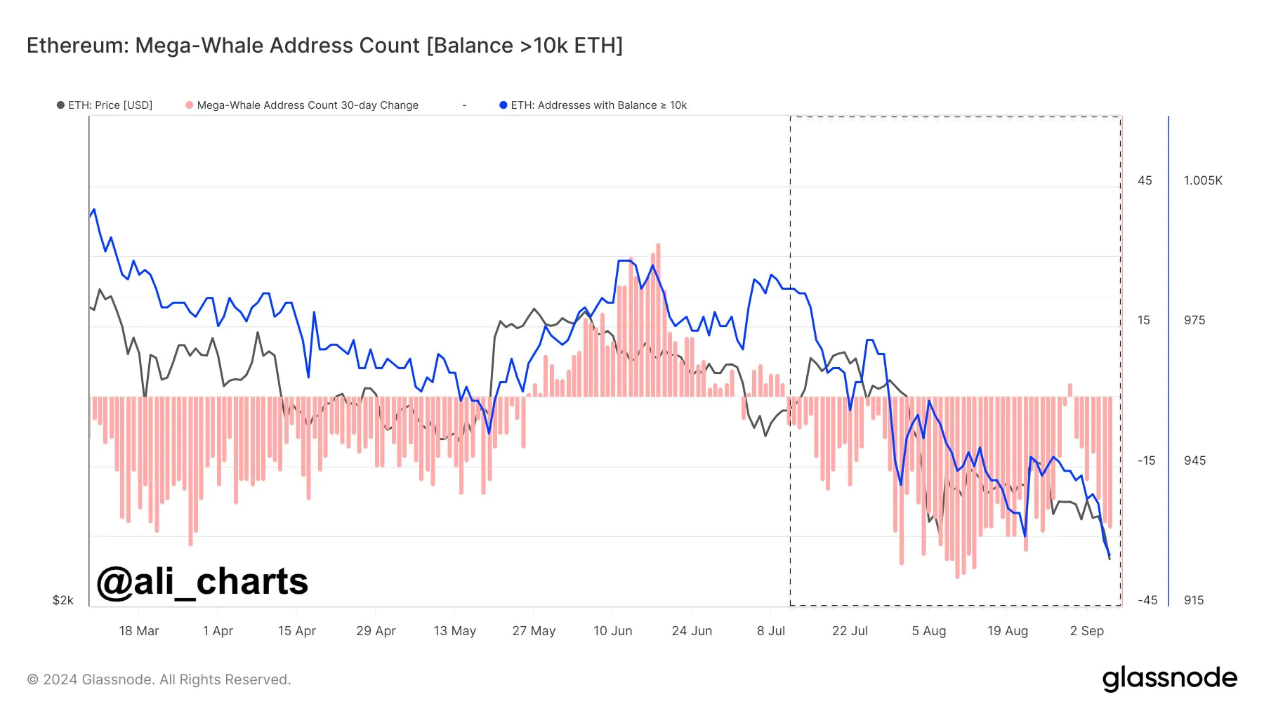 Địa chỉ cá voi Ethereum giảm mạnh