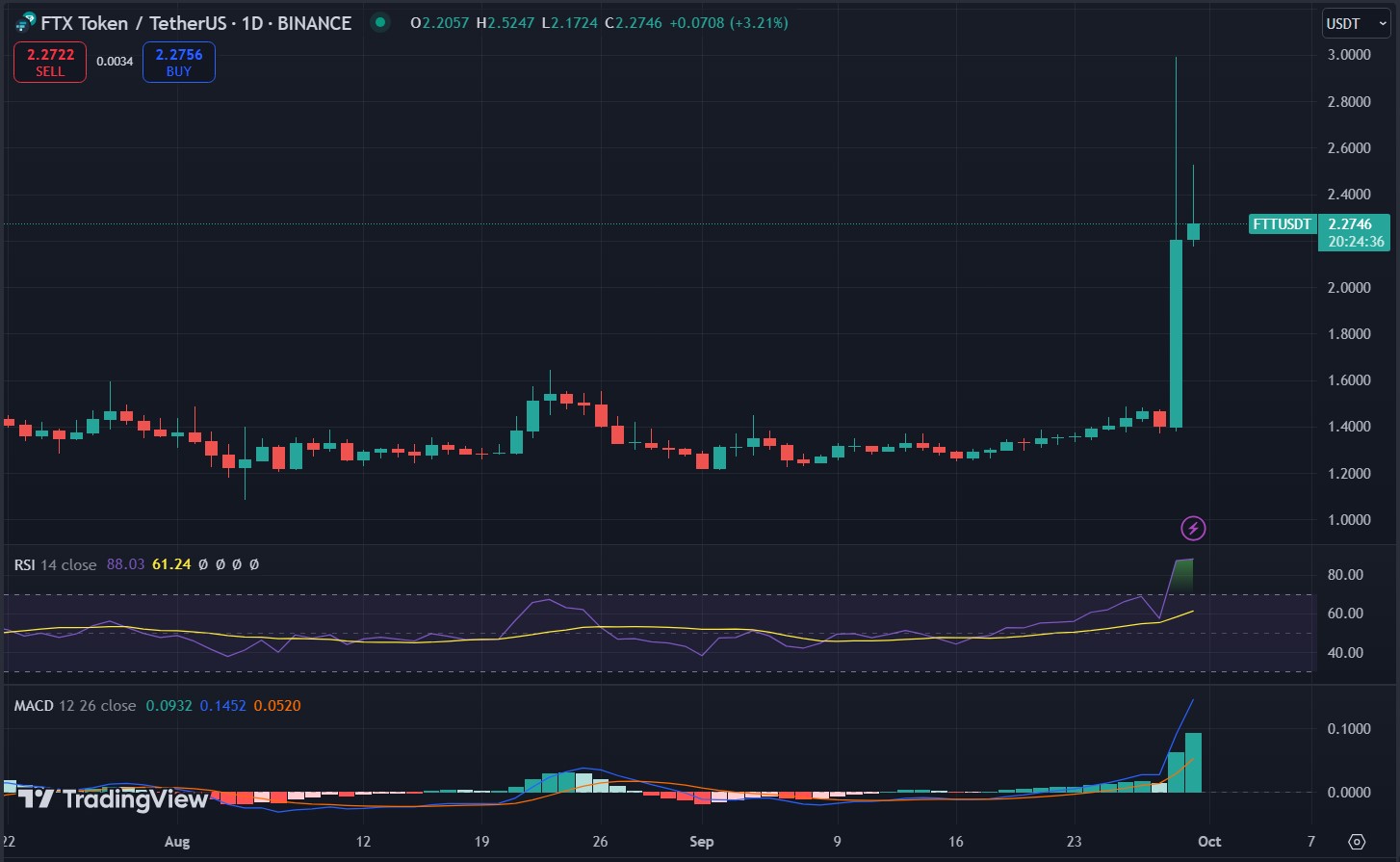 Biểu đồ giá token FTT