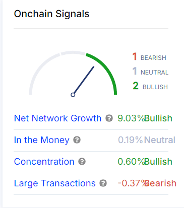 Các tín hiệu onchain đang ủng hộ cho xu hướng tăng giá