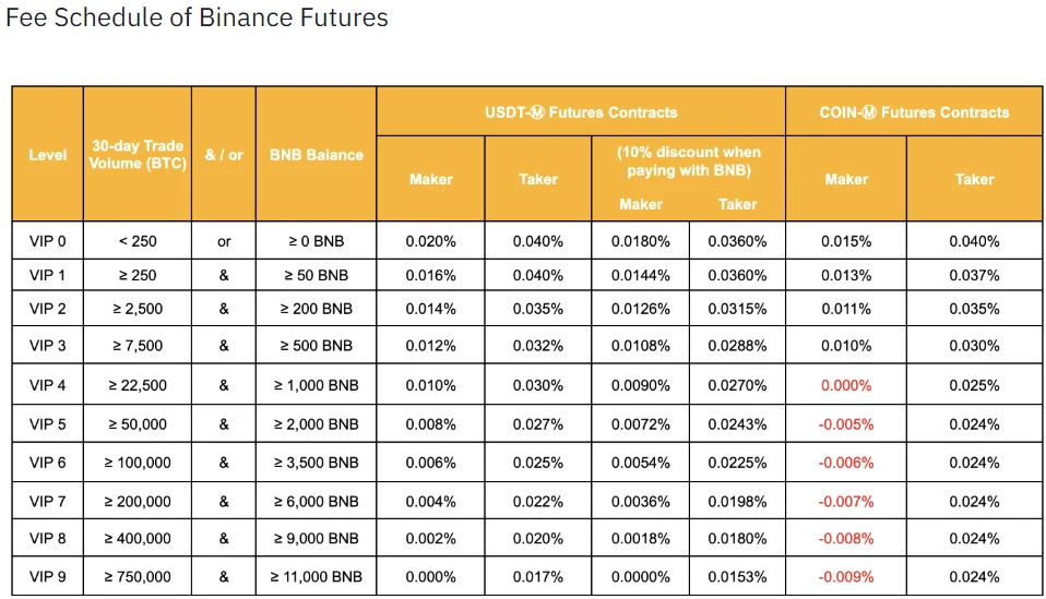 Phí giao dịch Futures trên sàn Binance