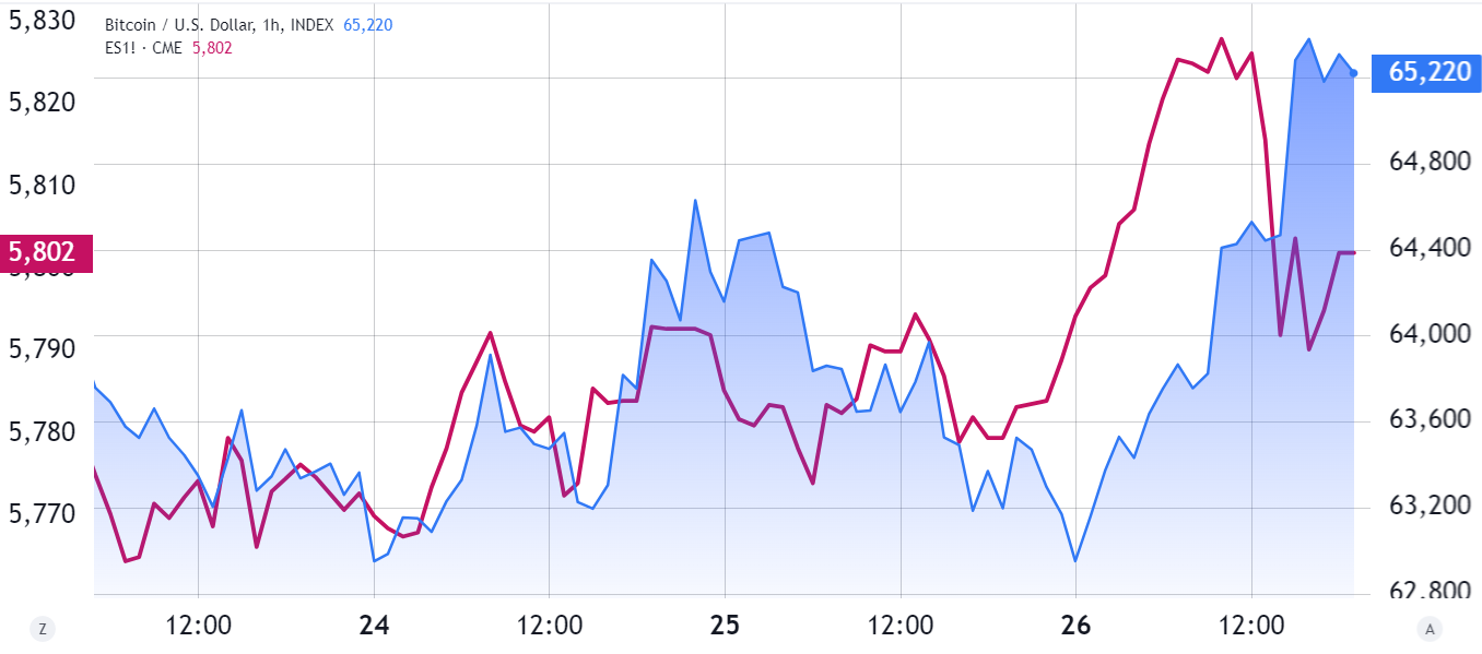 Hợp đồng tương lai S&P 500 (màu đỏ tía) so với Bitcoin/USD (màu xanh lam)