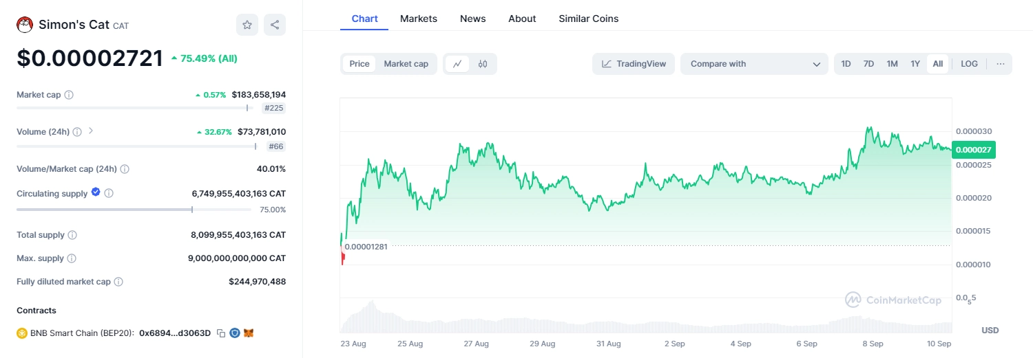 Thông tin cơ bản về Simon's Cat Token trên Coinmarketcap