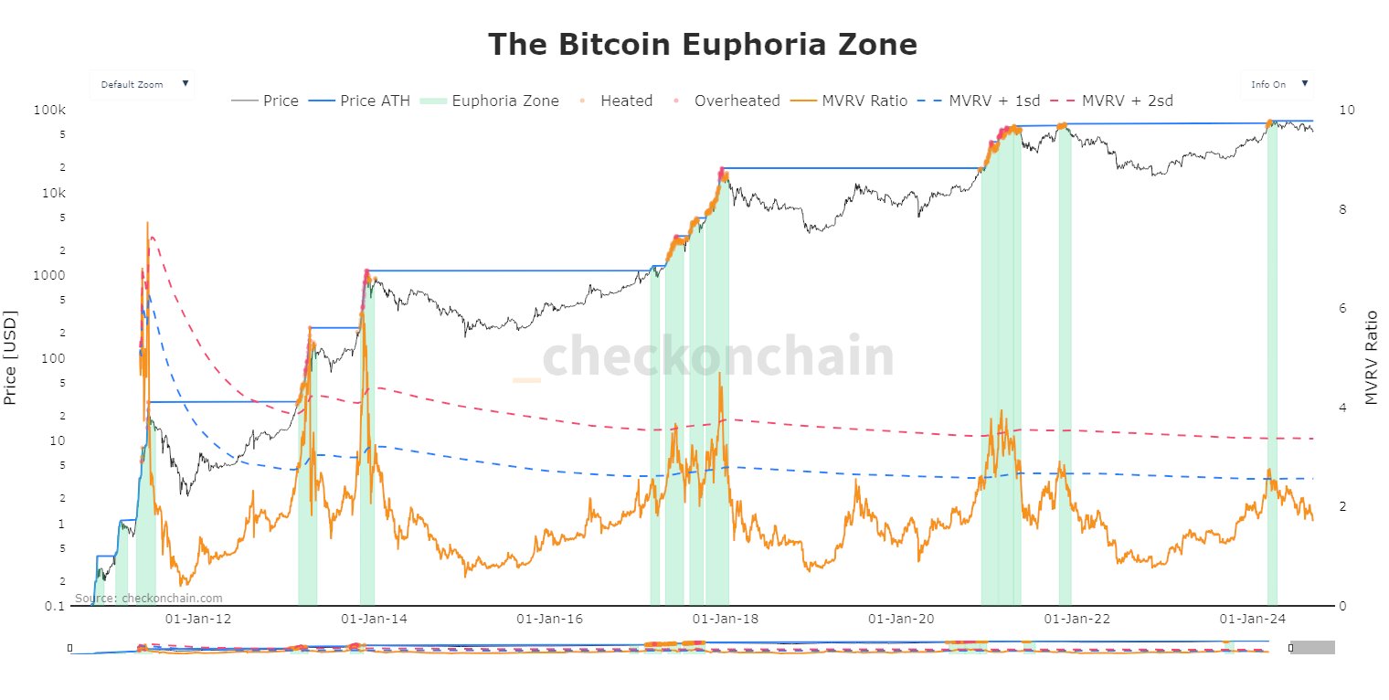 Các vùng hưng phấn của Bitcoin