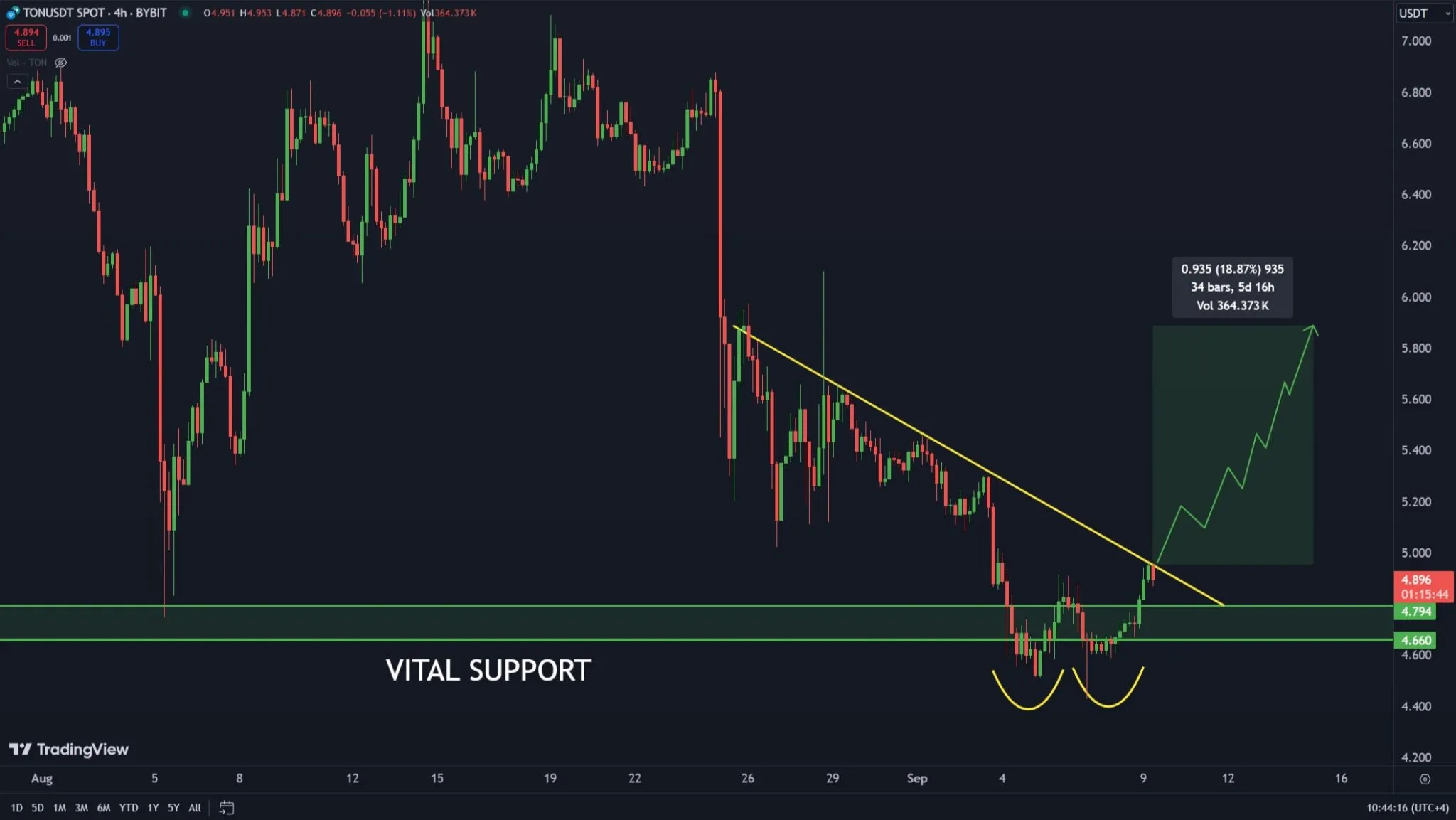 TON đang cố gắng vượt trendline giảm - khung H4